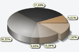 Pie Chart